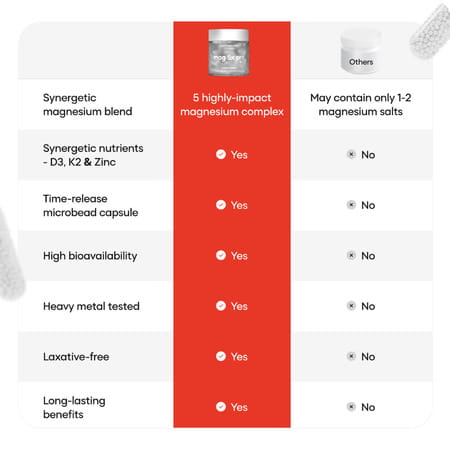 Yourhappylife Magnesium 5x Pro | Advanced Slow-Release Magnesium Supplement - 60 Capsules