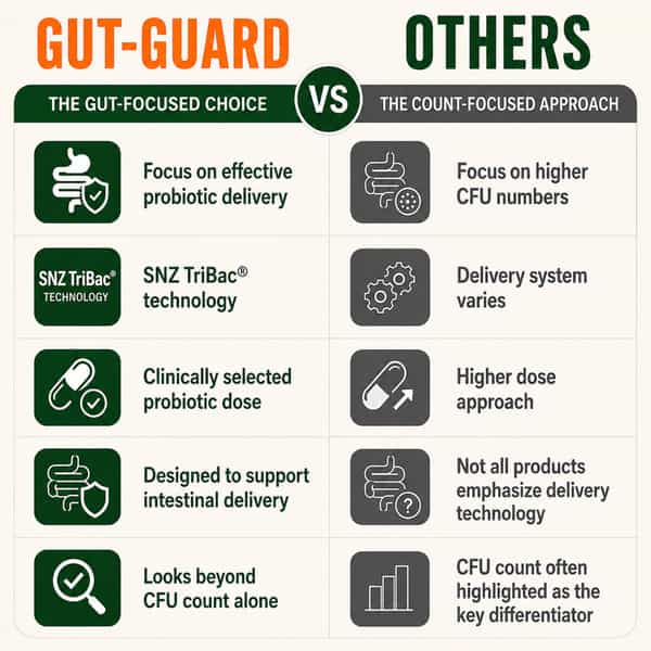 Aora Gut-Guard Probiotic Capsules|Snz Tribac Multi-Strain Probiotics With Fos Prebiotics|30 Capsules