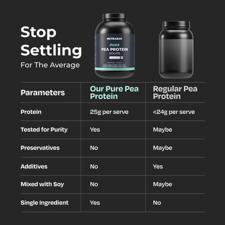 Nutrabay Pure Pea Protein Isolate 25.3G Protein 4G Bcaa 60 Servings Jar 2 Kg