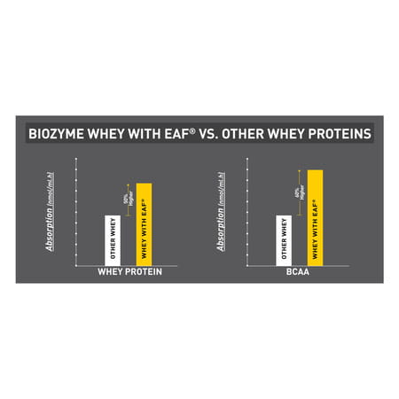 Muscleblaze Biozyme Iso-Zero (Ice Cream Choco | 5x33.5g) | Low Carb | 5 Sachets