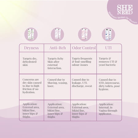 Sheneed Feminine Intimate Anti-Itch Cream | Maximum Strength | All Skin Types | Gynac Approved|30g