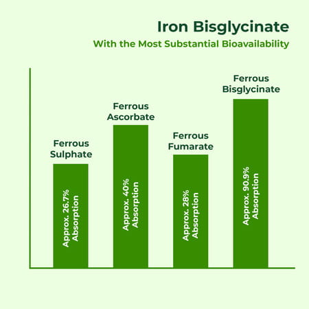 Pure Nutrition Iron Folic Acid Supplement - 120 Veg Tablets With Zinc | Vitamin C & Vitamin B12