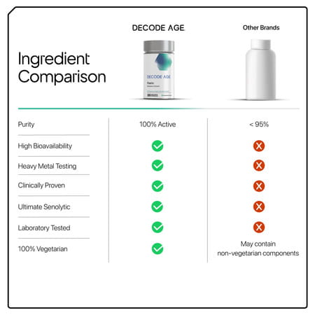 Decode Age Fisetin Supplement | Supports Skin & Hair Health | 100mg | 30 Capsules | Veg