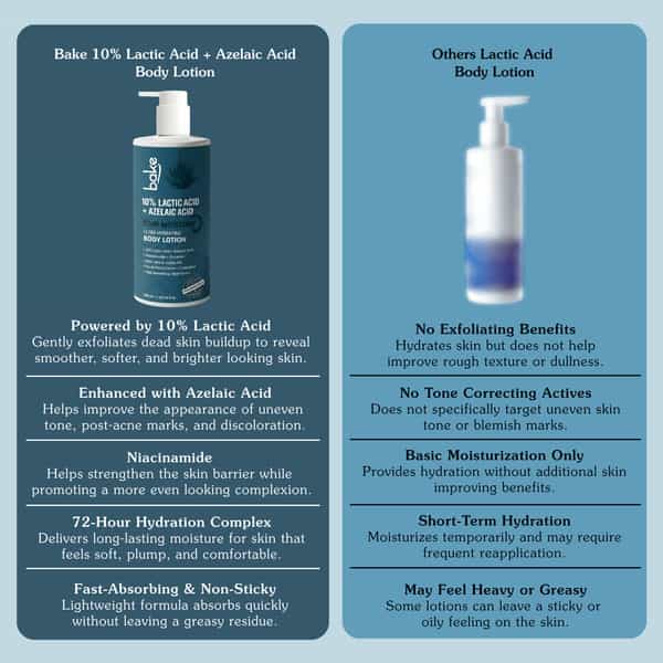 Bake 10% Lactic Acid + Azelaic Acid Ultra Hydrating Body Lotion | 72H Moisture | 300Ml