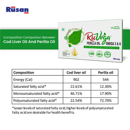 Rusan Ruvega Perilla Oil | Omega 3 & 6 | Strip | 10 Softgel Capsules | Pack Of 5