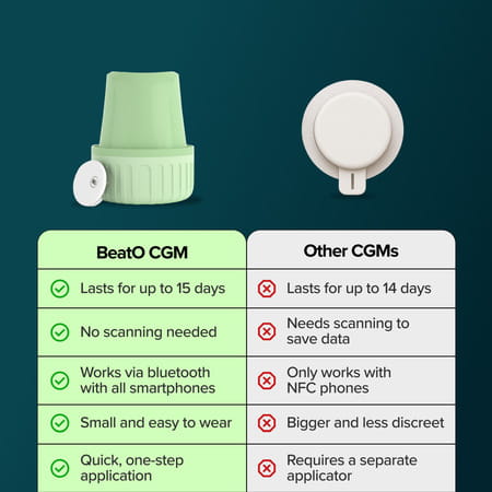 Beato Cgm | 15 Days | Bluetooth-Connected | Real-Time Tracking | No Scanning Needed