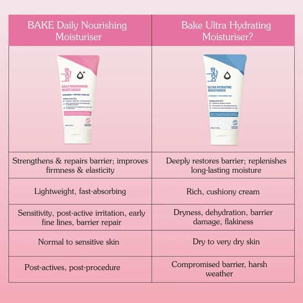 Bake Daily Nourishing Face Moisturizer With Peptides For 72Hr Hydration & Repair (100G)