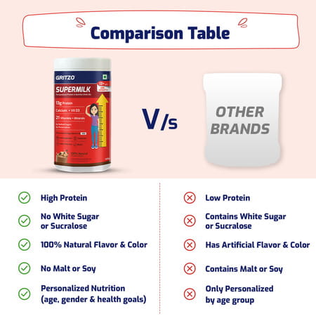 Gritzo Supermilk Height+ Protein Drink For Girls (13+ Yrs) | 400g | Cafe Mocha