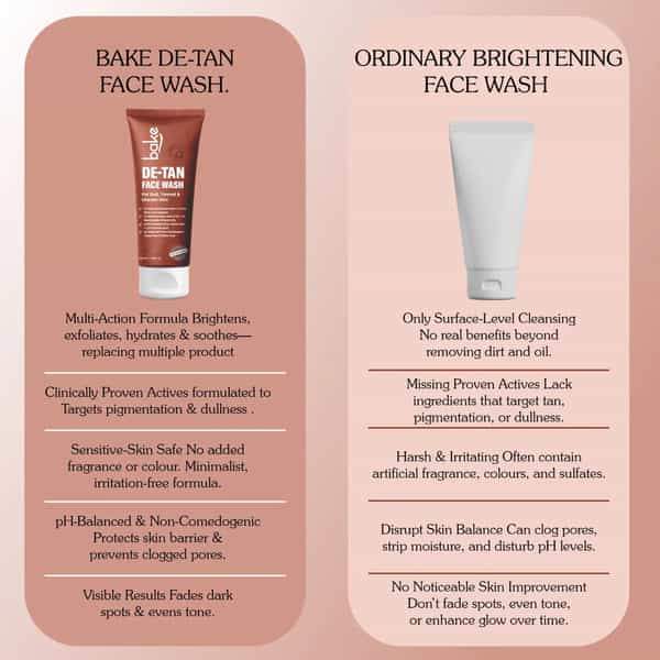 Bake De-Tan Face Wash With 2% Kojic | Niacinamide & Glycolic For Dark Spots (100Ml)