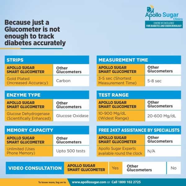 Apollo Sugar Smart Glucometer Kit (With Free 25 Gold Plated Test Strips)