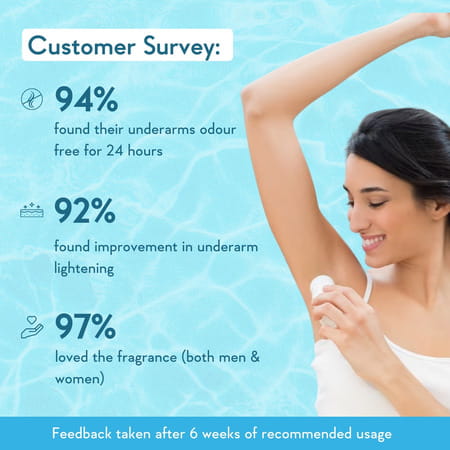Wishcare Under Arm Roll On Serum - 5% Aha, 3% Kojic Acid - Underarm Lightening & Odour Control -Aqua