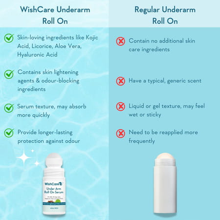 Wishcare Under Arm Roll On Serum - 5% Aha, 3% Kojic Acid - Underarm Lightening & Odour Control -Aqua