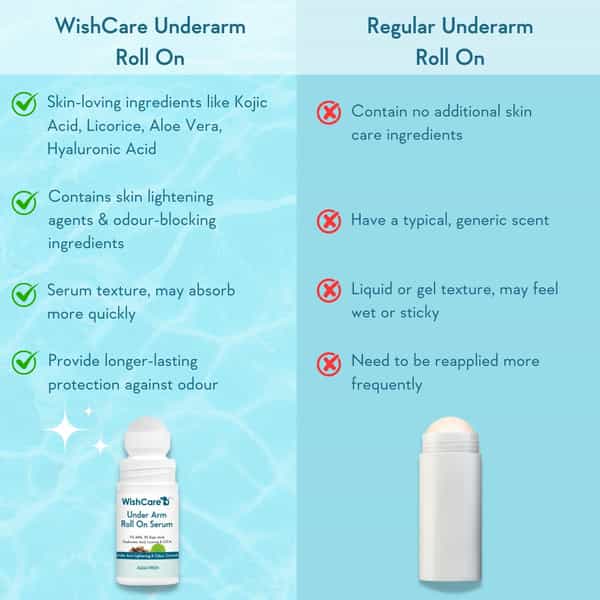Wishcare Under Arm Roll On Serum - 5% Aha, 3% Kojic Acid - Underarm Lightening & Odour Control -Aqua