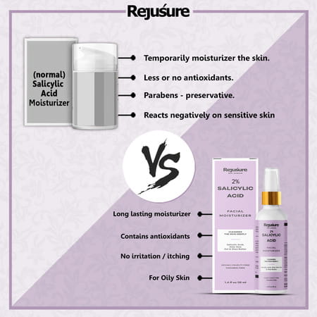 Rejusure 2% Salicylic Acid Moisturizer Fights Breakout & Blackheads & Excess Oil Cream - 50ml