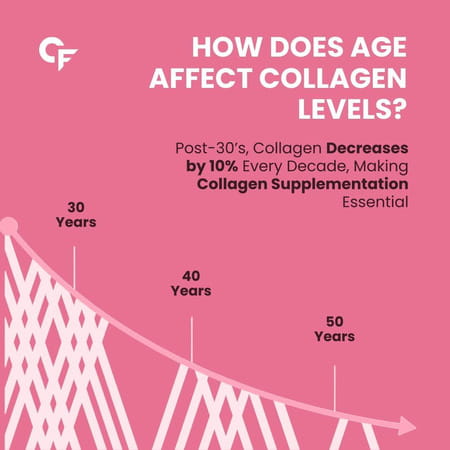 Carbamide Forte Multi Collagen With All 5 Type I | Ii | Iii | V | X | Marine Collagen Powder - 200g