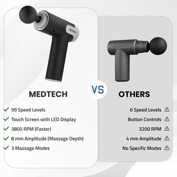 Medtech Blaze Massage Gun | 99-Speeds | Deep Tissue Massager For Pain Relief & Muscle Recovery