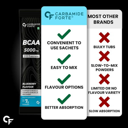 Carbamide Forte Bcaa Powder | Pre Workout & Intra Workout For Muscle Recovery - Pack Of 28