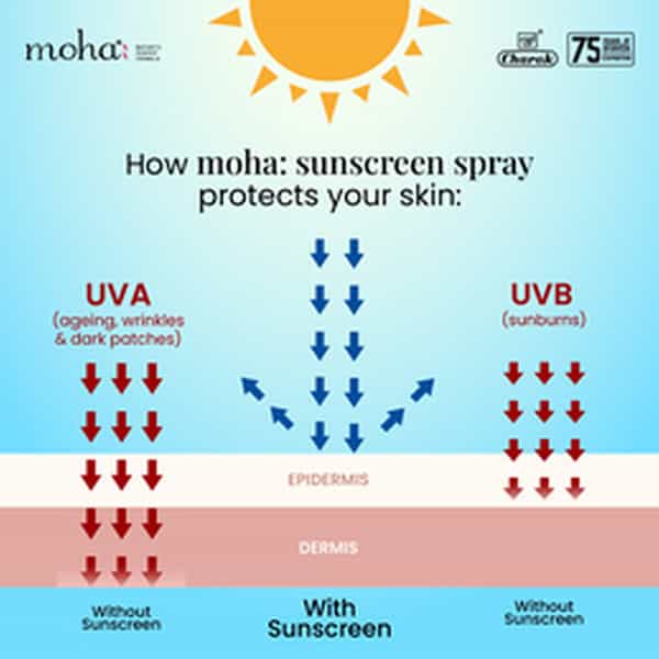 Moha Sunscreen Spray 170Gm