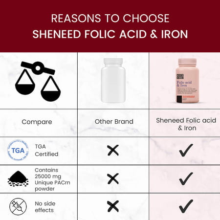 Sheneed Folic Acid & Iron Supplements For Supports Pregnancy & Iron Production 60 Tablets