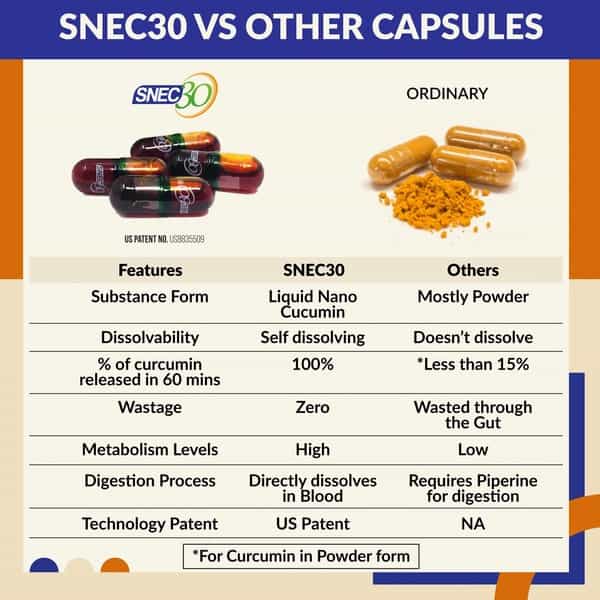 Snec 30 - Nano Curcumin Turmeric Capsules Pack Of 120 Capsules