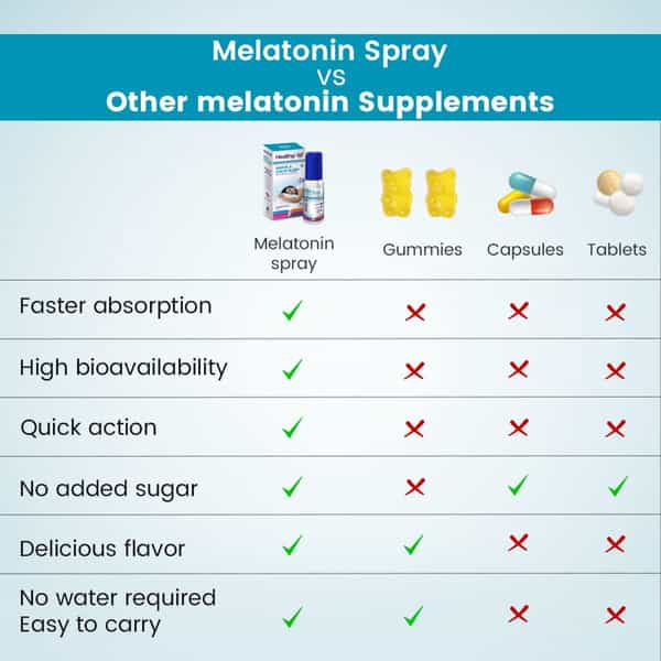 Healthyr-U Quick & Calm Sleep Melatonin Oral Spray Cranberry Flavour Sugar Free Bottle Of 30Ml