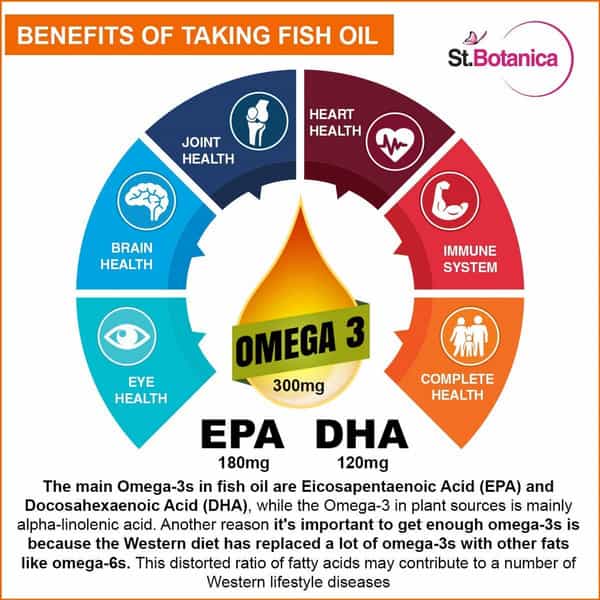 St.botanica Salmon Fish Oil 1000Mg | 300Mg Omega-3 With 180Mg Epa 120Mg Dha - 60 Softgels