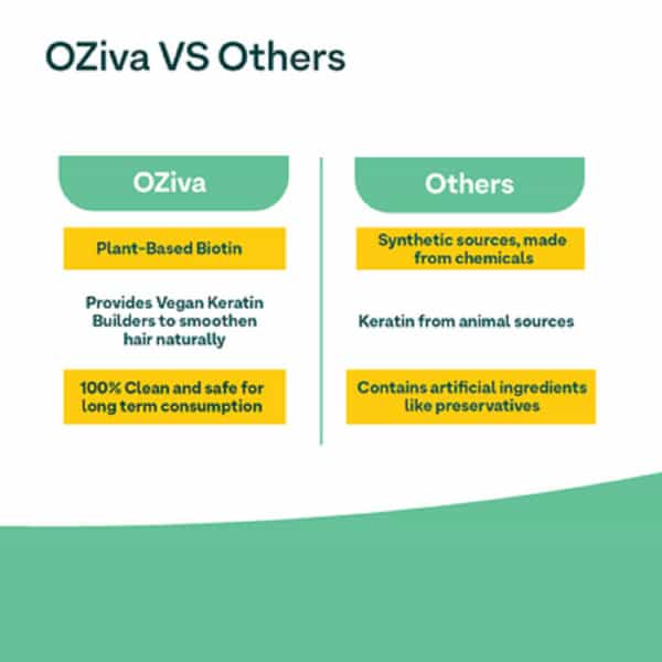 Oziva Plant Based Biotin Xtra Capsules (With Keratin Builder) For Hair Repair & Regen(60 Capsules)