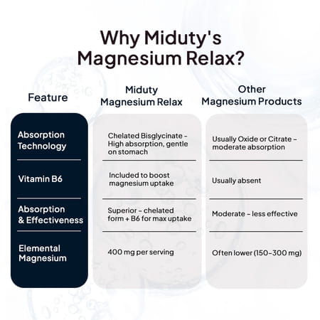 Miduty Magnesium Relax Chelated -Migraine-High Bp-Constipation-Magnesium Bisglycinate-60 Capsules