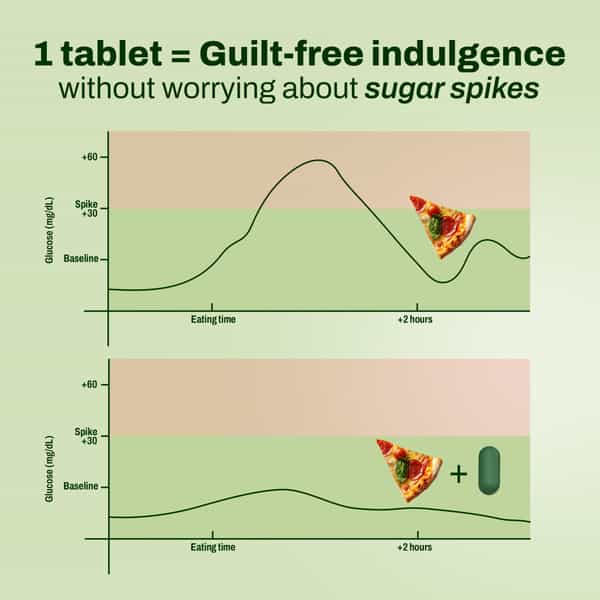 Three60+ Diabeatease Gluco Anti-Spike Tablets (30 Tablets) Pack Of 1