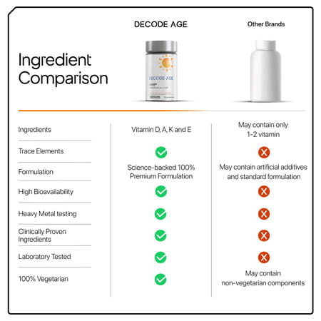 Decode Age Dake Supplement | Multivitamin | Vitamin D3 5000 Iu K2 (Mk7) | A & E | 30 Capsules | Veg