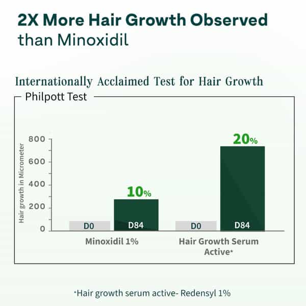 Oziva+ Advanced Hair Growth Serum | Balances Scalp Microbiome & Activates Hair Growth | 30Ml