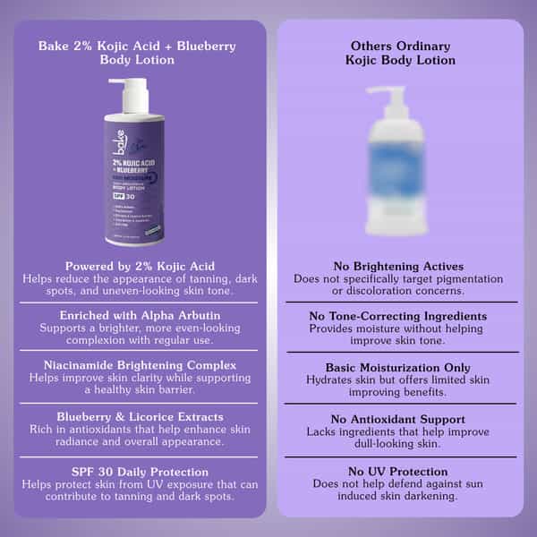Bake 2% Kojic Brightening Body Lotion With Niacinamide & Spf 30 For Pigmentation (300Ml)