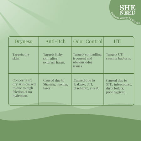 Sheneed Dryness Relief Feminine Intimate Wash|Reduces Flaky Skin|Improves Hydration | Softness|100ml