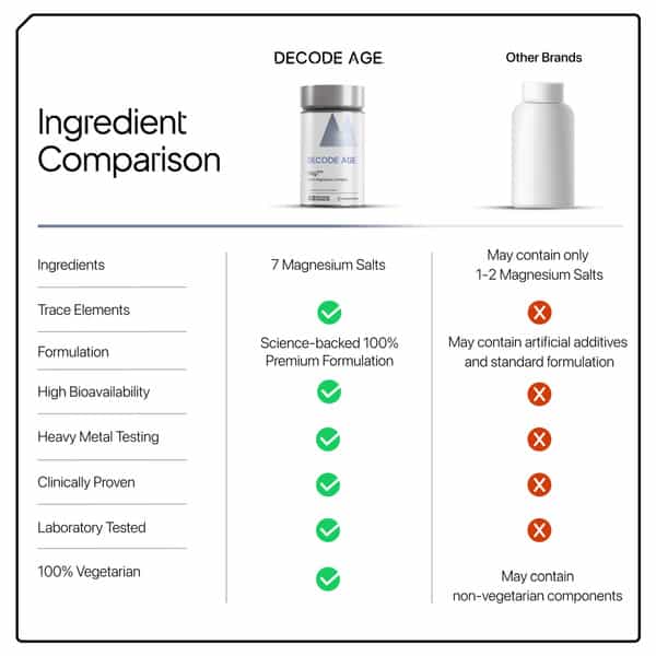 Decode Age Mag7 Supplement | Supports Mood | Bone And Muscle Health | Metabolism | Veg - 60N