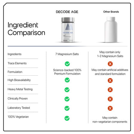 Decode Age Mag7 Supplement | Supports Mood | Bone And Muscle Health | Metabolism | Veg - 60n