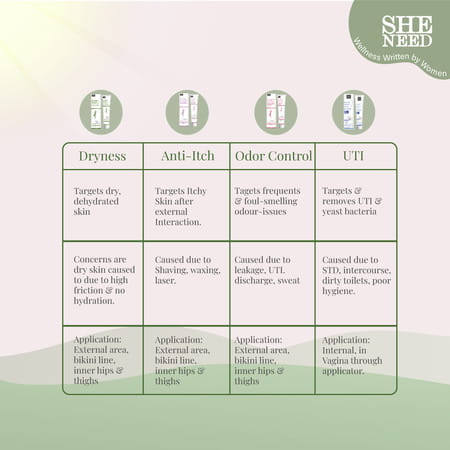 Sheneed Feminine Intimate Cream Dryness Relief 30glong-Lasting Moisturizing Lubricant|Gynac Approved