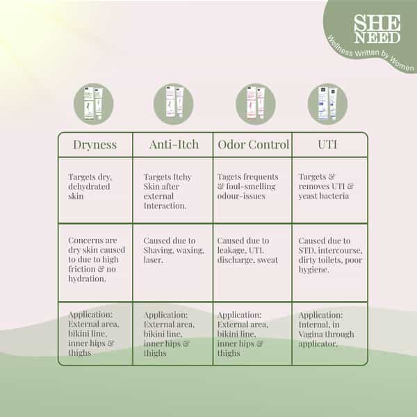 Sheneed Feminine Intimate Cream Dryness Relief 30Glong-Lasting Moisturizing Lubricant|Gynac Approved