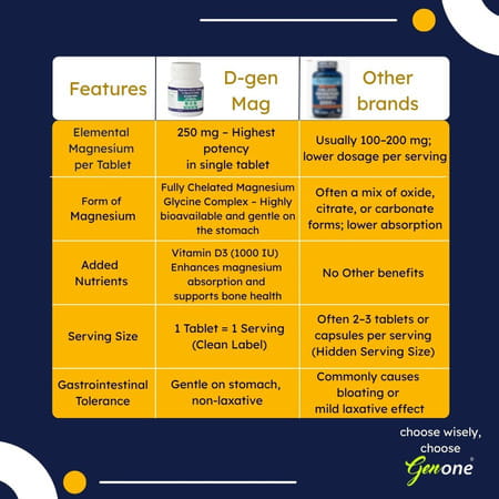 Genone D-Gen Mag | Magnesium Glycinate Complex (Eq To El. Mg. 250 Mg) + Vitamin D3 (1000 Iu) | 30n
