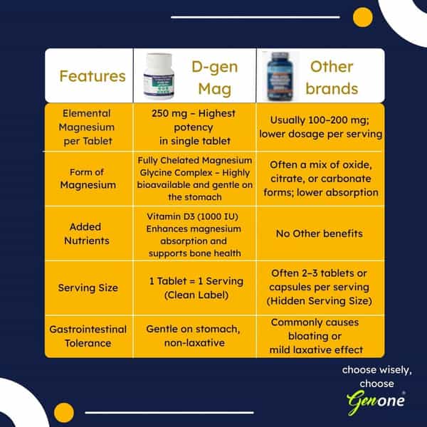 Genone D-Gen Mag | Magnesium Glycinate Complex (Eq To El. Mg. 250 Mg) + Vitamin D3 (1000 Iu) | 30N