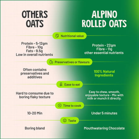 Alpino High Protein Super Oats Chocolate Jar 2.5 Kg