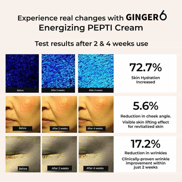Ginger6 Energizing Pepti Cream 52% Ginger Extract Water For Anti-Wrinkle & Skin Firming - 50Ml