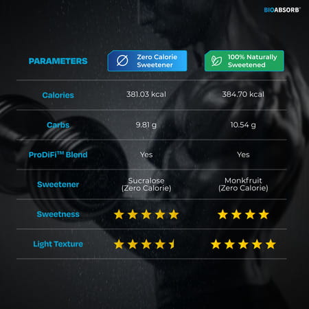 Nutrabay Bioabsorb Whey Protein Powder | Prodifi Blend | 26g Per Scoop | Milk Chocolate - 500g