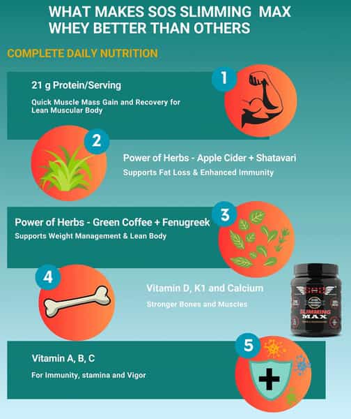 Sos Nutrition Slimming Max Weight Loss Chocolate Whey Protein -909G (Skin Glow Healthy Hair)