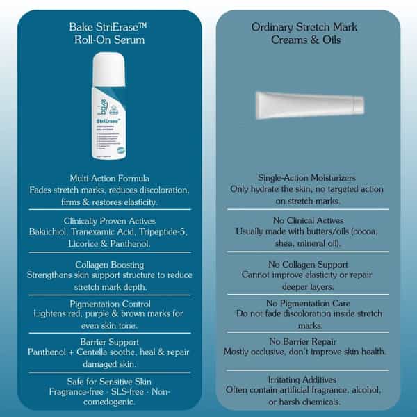 Bake Strierase Stretch Marks Removal Roll-On Serum For Fades Stretch Marks & Scars (50Ml)