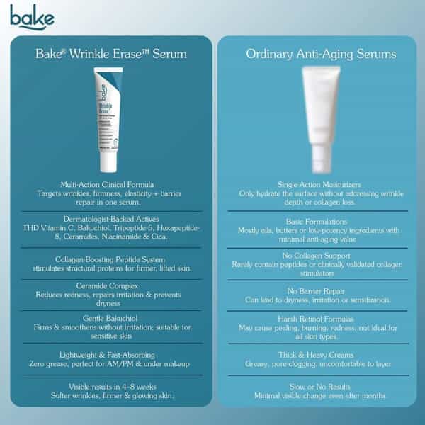 Bake Wrinkle Erase Anti-Aging Cream For Fine Lines | Firm & Smooth Skin (30G)