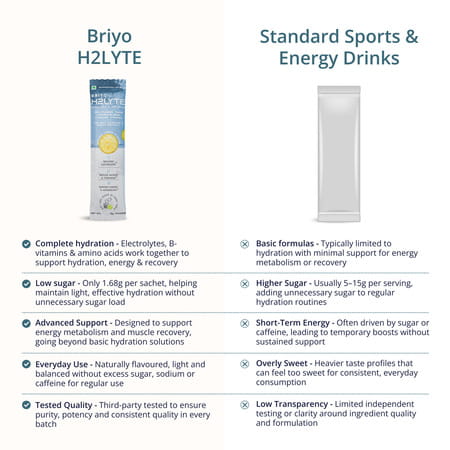 Briyo H2lyte Electrolyte Drink | Low Sugar Hydration With Vitamins & Amino Acids Litro Lemon 10 Nos