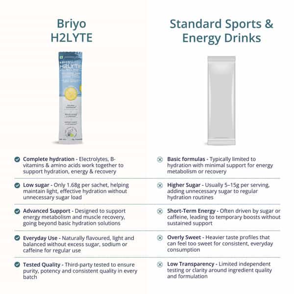 Briyo H2lyte Electrolyte Drink | Low Sugar Hydration With Vitamins & Amino Acids Litro Lemon 10 Nos