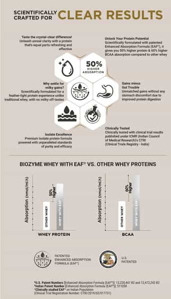 Muscleblaze Biozyme Clear Whey Isolate Protein Powder Assorted Flavours (15 Sachets | 21G Each)