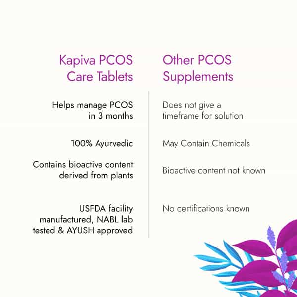 Kapiva Pcos Care Tablets - For Healthy Cycles | Manages Pcos In 3 Months | 60 Caps