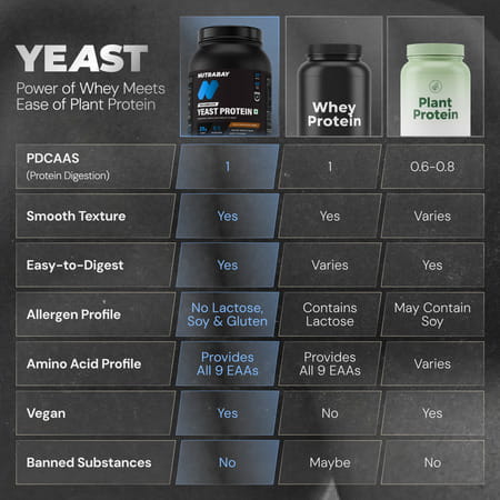 Nutrabay Yeast Protein Powder Rich Chocolate Creme 25g Protein & 6.7g Bcaa Per Scoop Jar 1 Kg